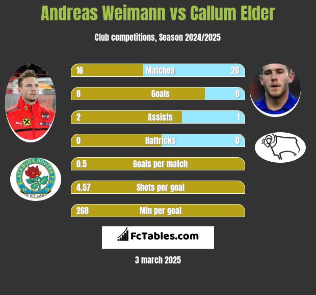 Andreas Weimann vs Callum Elder h2h player stats