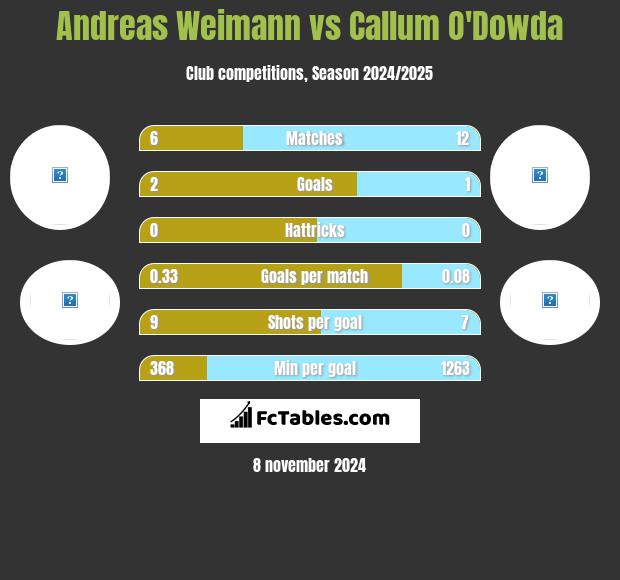 Andreas Weimann vs Callum O'Dowda h2h player stats