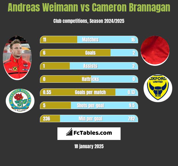 Andreas Weimann vs Cameron Brannagan h2h player stats