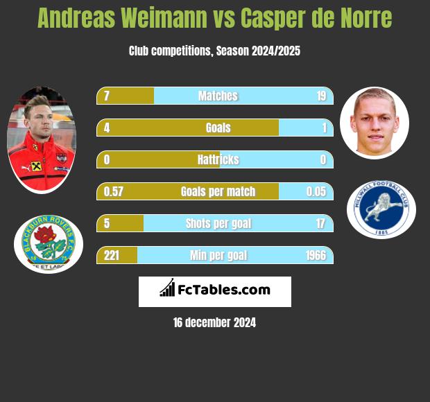 Andreas Weimann vs Casper de Norre h2h player stats