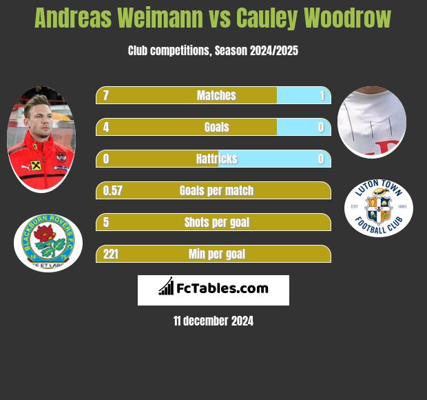 Andreas Weimann vs Cauley Woodrow h2h player stats