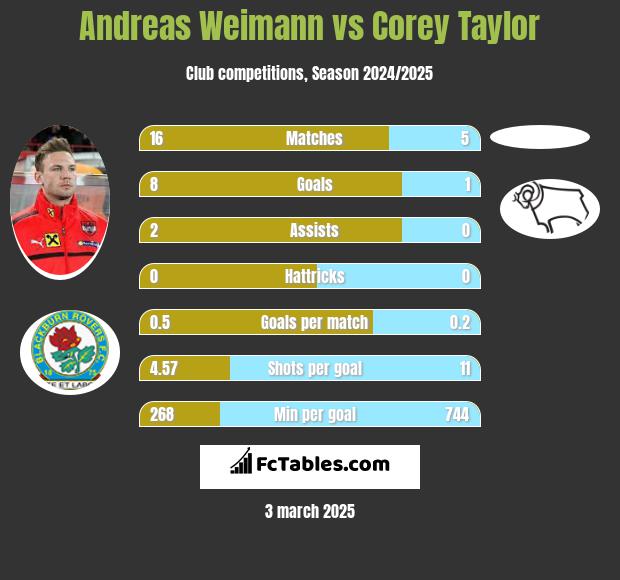 Andreas Weimann vs Corey Taylor h2h player stats