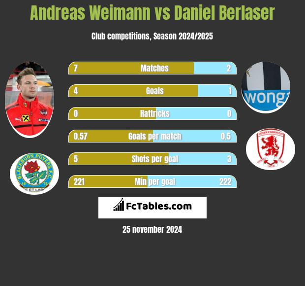 Andreas Weimann vs Daniel Berlaser h2h player stats