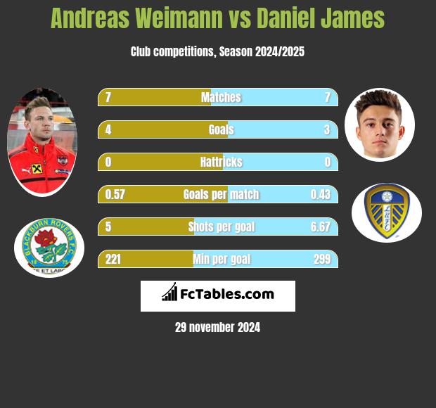 Andreas Weimann vs Daniel James h2h player stats