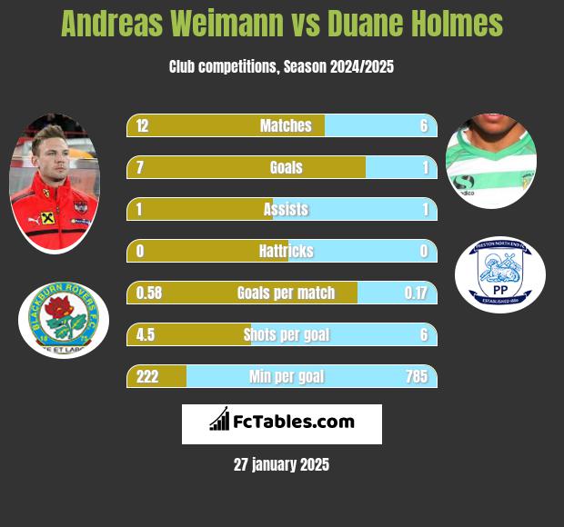 Andreas Weimann vs Duane Holmes h2h player stats