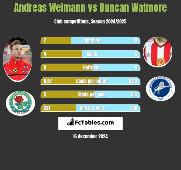 Andreas Weimann vs Duncan Watmore h2h player stats