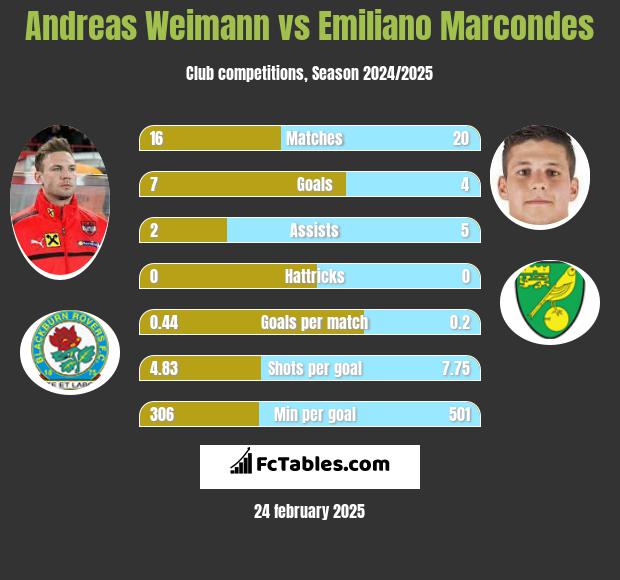 Andreas Weimann vs Emiliano Marcondes h2h player stats