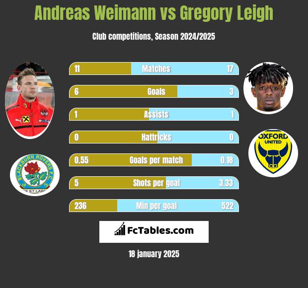 Andreas Weimann vs Gregory Leigh h2h player stats