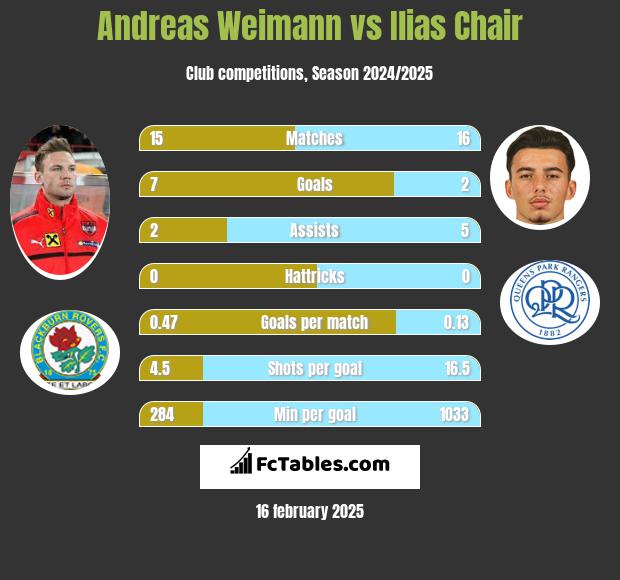 Andreas Weimann vs Ilias Chair h2h player stats