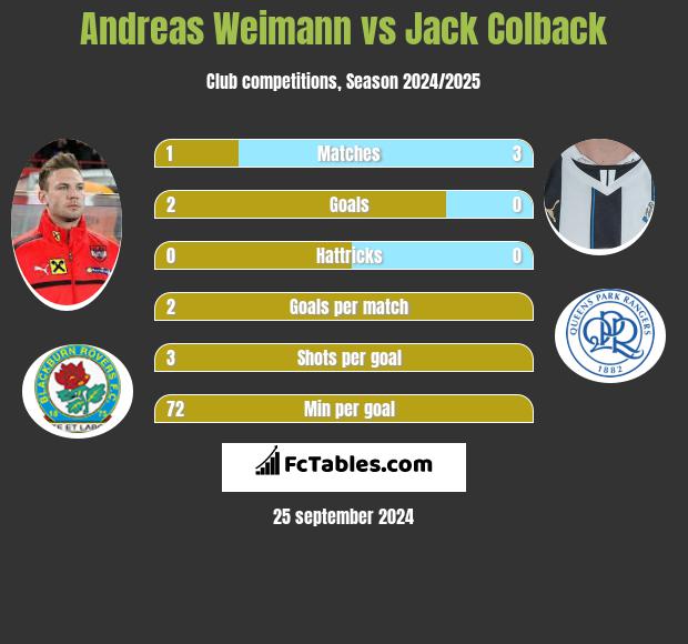 Andreas Weimann vs Jack Colback h2h player stats