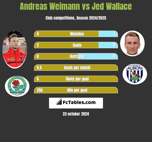 Andreas Weimann vs Jed Wallace h2h player stats