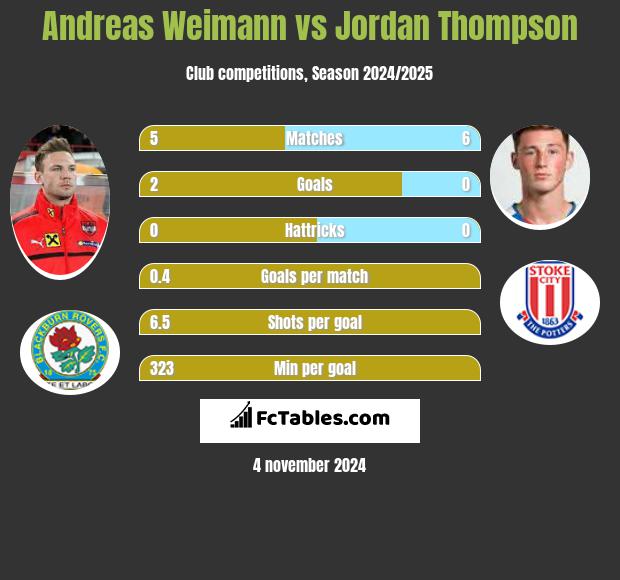 Andreas Weimann vs Jordan Thompson h2h player stats