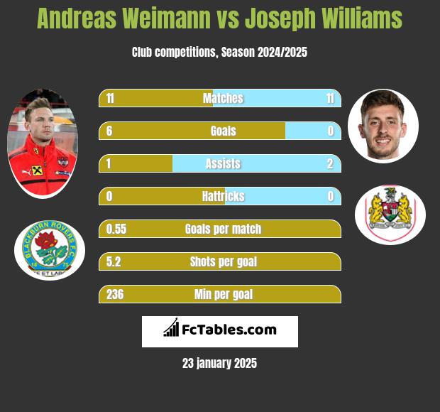 Andreas Weimann vs Joseph Williams h2h player stats