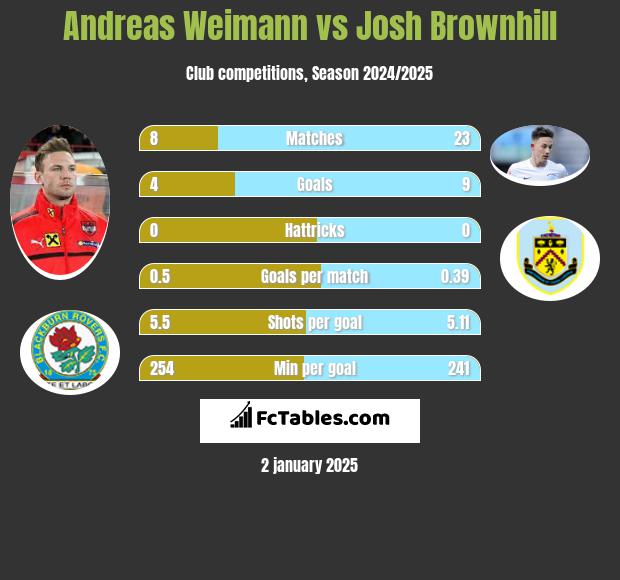 Andreas Weimann vs Josh Brownhill h2h player stats