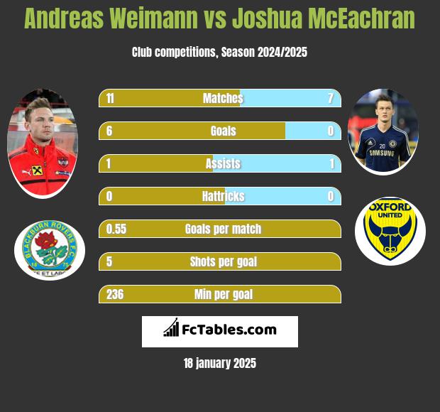 Andreas Weimann vs Joshua McEachran h2h player stats