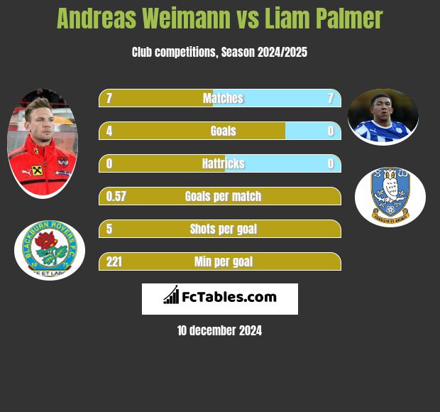 Andreas Weimann vs Liam Palmer h2h player stats