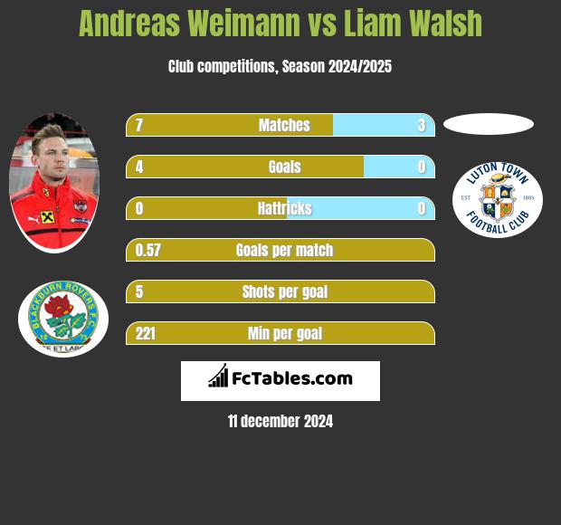 Andreas Weimann vs Liam Walsh h2h player stats