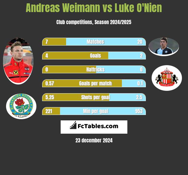 Andreas Weimann vs Luke O'Nien h2h player stats