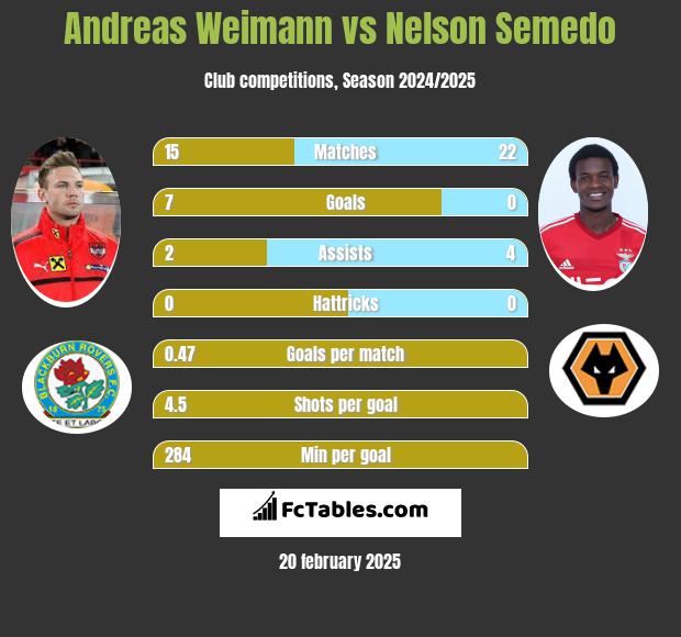 Andreas Weimann vs Nelson Semedo h2h player stats