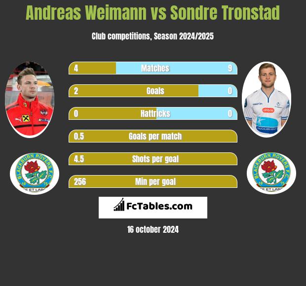 Andreas Weimann vs Sondre Tronstad h2h player stats