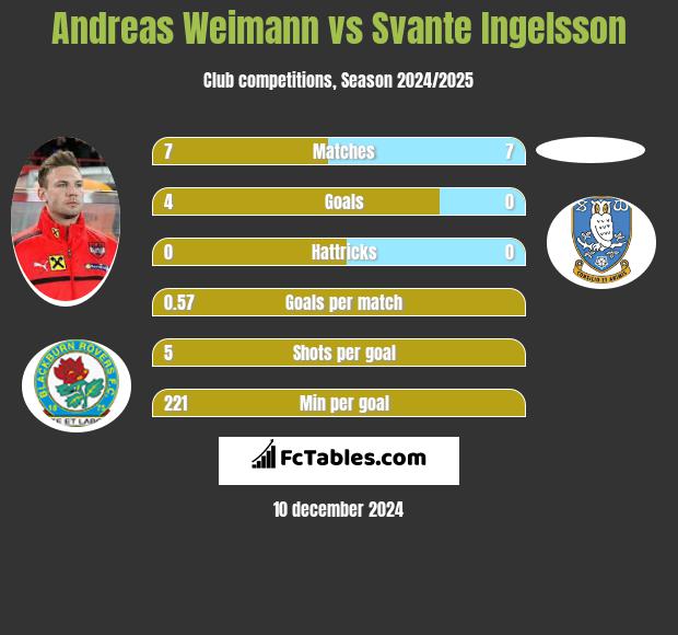 Andreas Weimann vs Svante Ingelsson h2h player stats