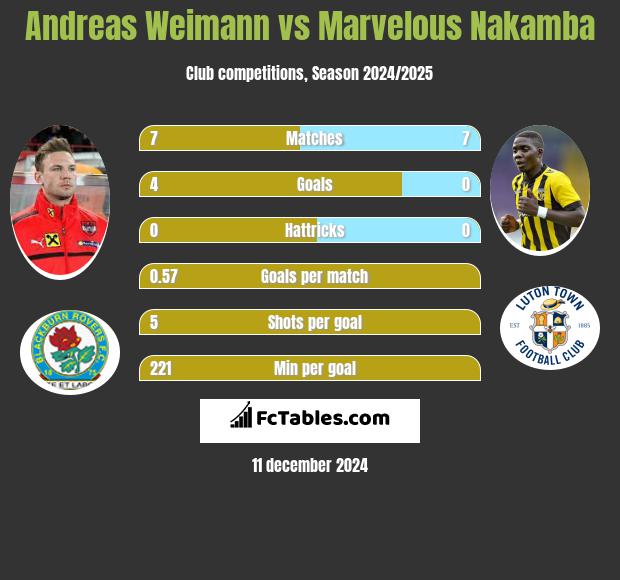 Andreas Weimann vs Marvelous Nakamba h2h player stats