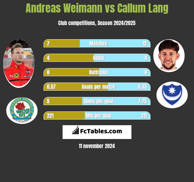 Andreas Weimann vs Callum Lang h2h player stats