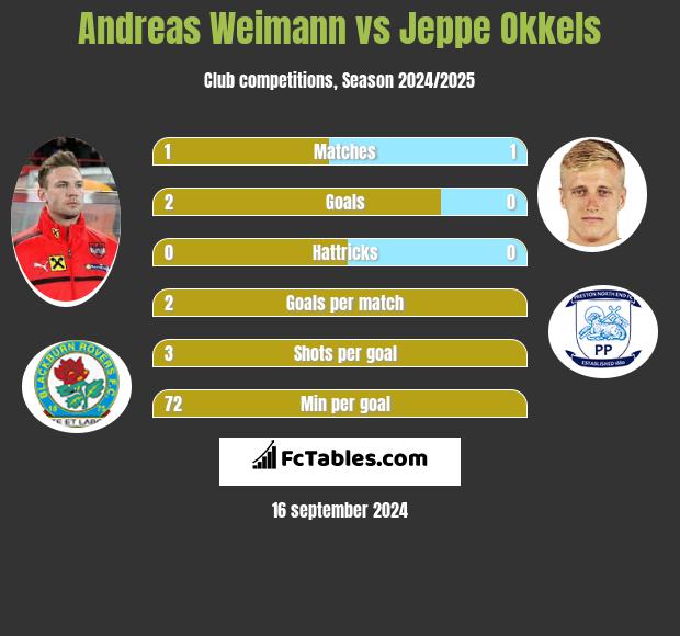 Andreas Weimann vs Jeppe Okkels h2h player stats