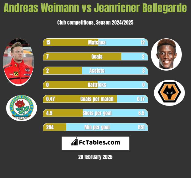 Andreas Weimann vs Jeanricner Bellegarde h2h player stats