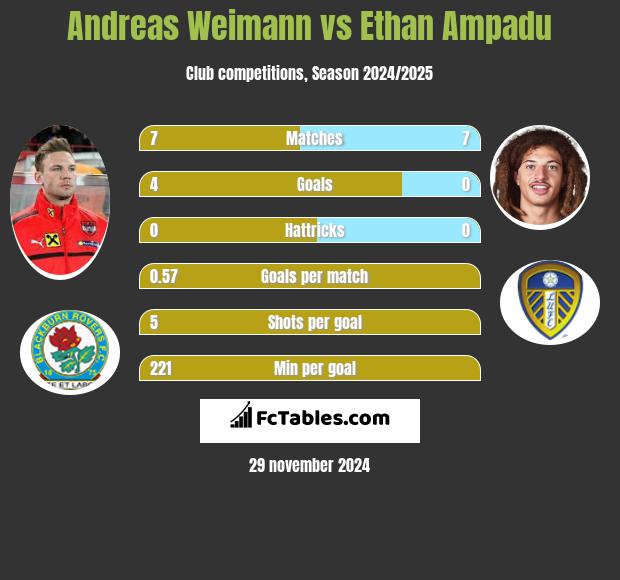 Andreas Weimann vs Ethan Ampadu h2h player stats