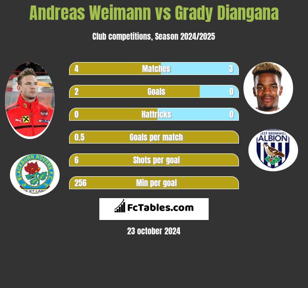 Andreas Weimann vs Grady Diangana h2h player stats