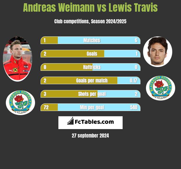 Andreas Weimann vs Lewis Travis h2h player stats