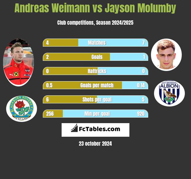 Andreas Weimann vs Jayson Molumby h2h player stats