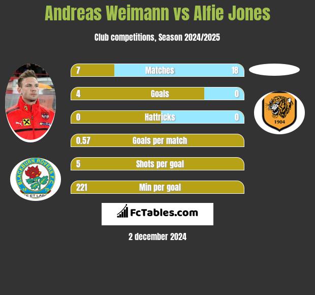 Andreas Weimann vs Alfie Jones h2h player stats