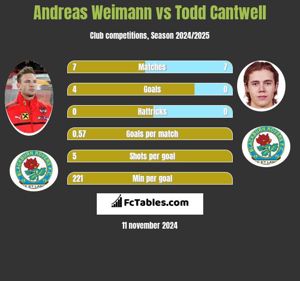 Andreas Weimann vs Todd Cantwell h2h player stats