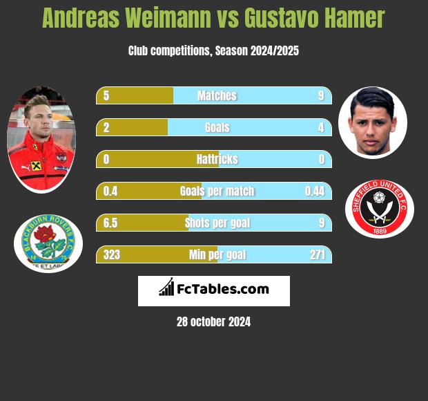 Andreas Weimann vs Gustavo Hamer h2h player stats