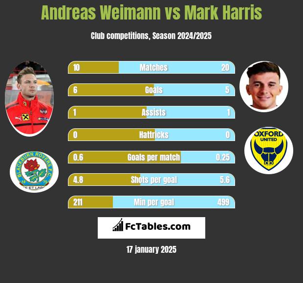 Andreas Weimann vs Mark Harris h2h player stats