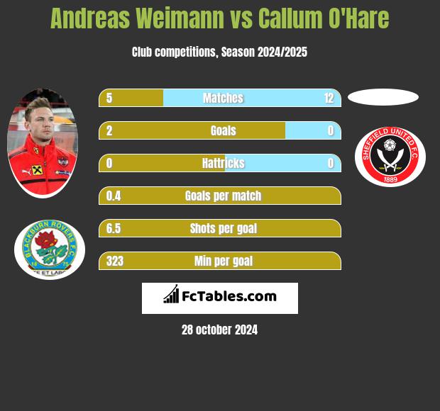 Andreas Weimann vs Callum O'Hare h2h player stats