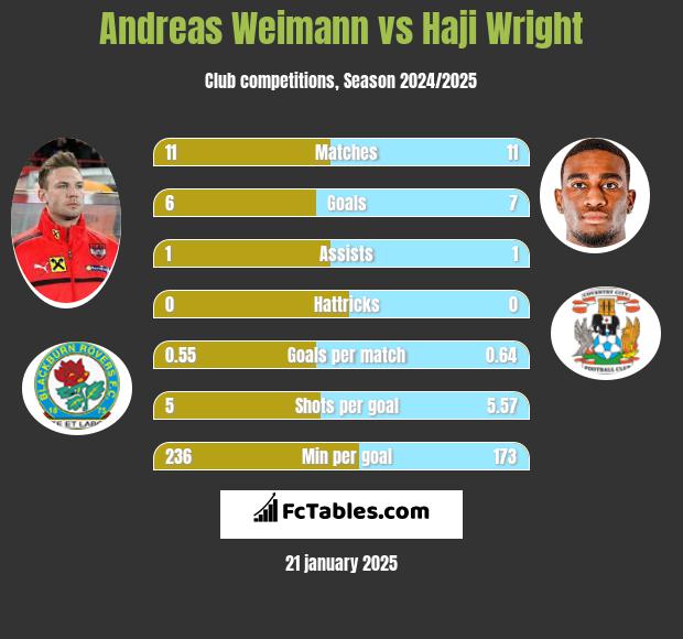 Andreas Weimann vs Haji Wright h2h player stats