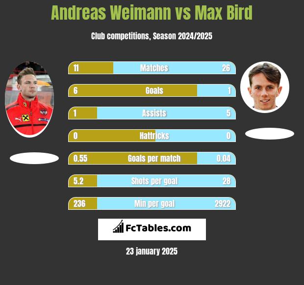 Andreas Weimann vs Max Bird h2h player stats