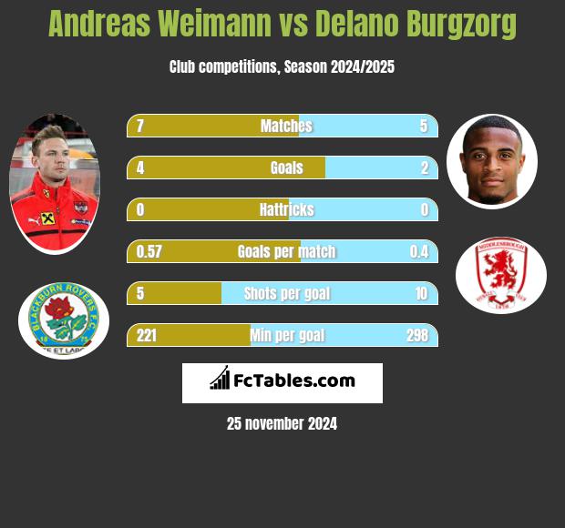 Andreas Weimann vs Delano Burgzorg h2h player stats