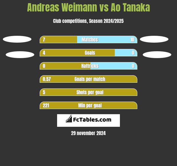 Andreas Weimann vs Ao Tanaka h2h player stats