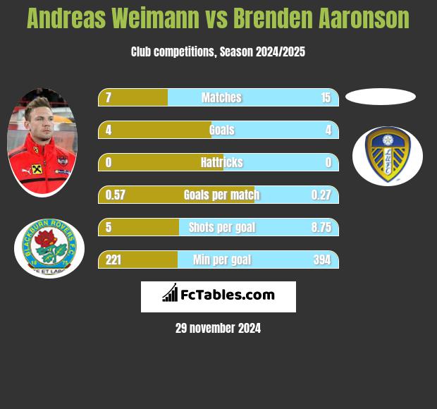 Andreas Weimann vs Brenden Aaronson h2h player stats