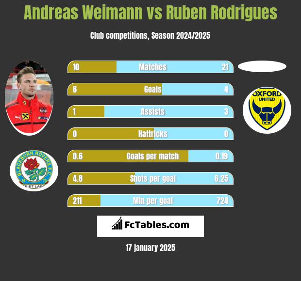 Andreas Weimann vs Ruben Rodrigues h2h player stats