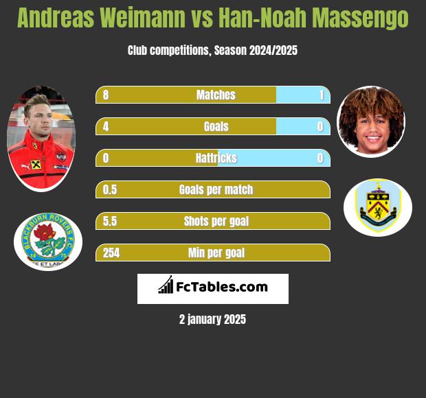 Andreas Weimann vs Han-Noah Massengo h2h player stats