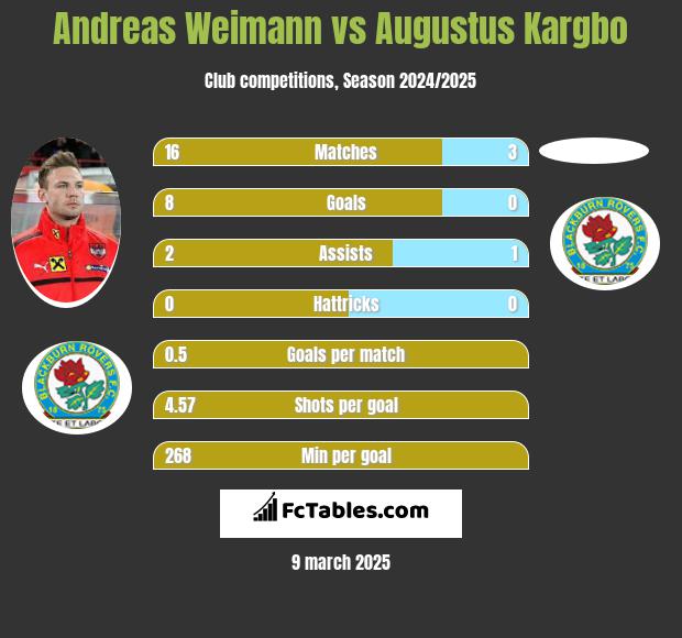 Andreas Weimann vs Augustus Kargbo h2h player stats