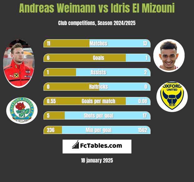 Andreas Weimann vs Idris El Mizouni h2h player stats