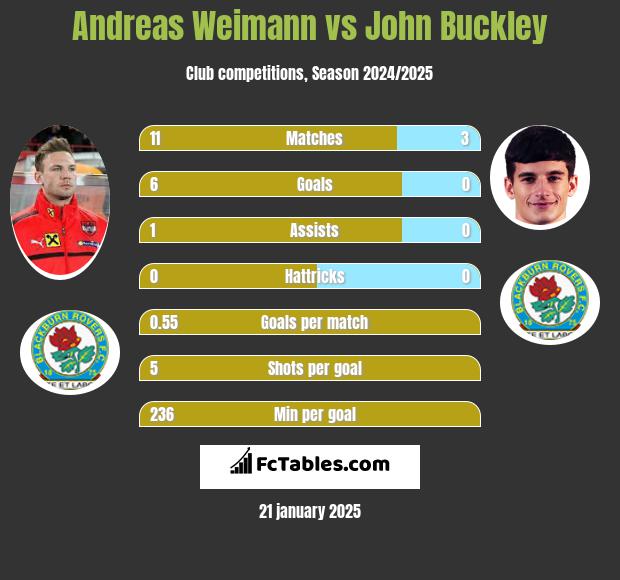 Andreas Weimann vs John Buckley h2h player stats