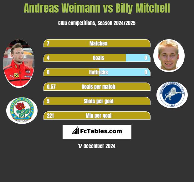 Andreas Weimann vs Billy Mitchell h2h player stats