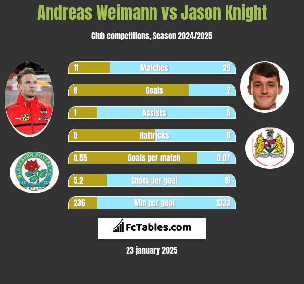 Andreas Weimann vs Jason Knight h2h player stats